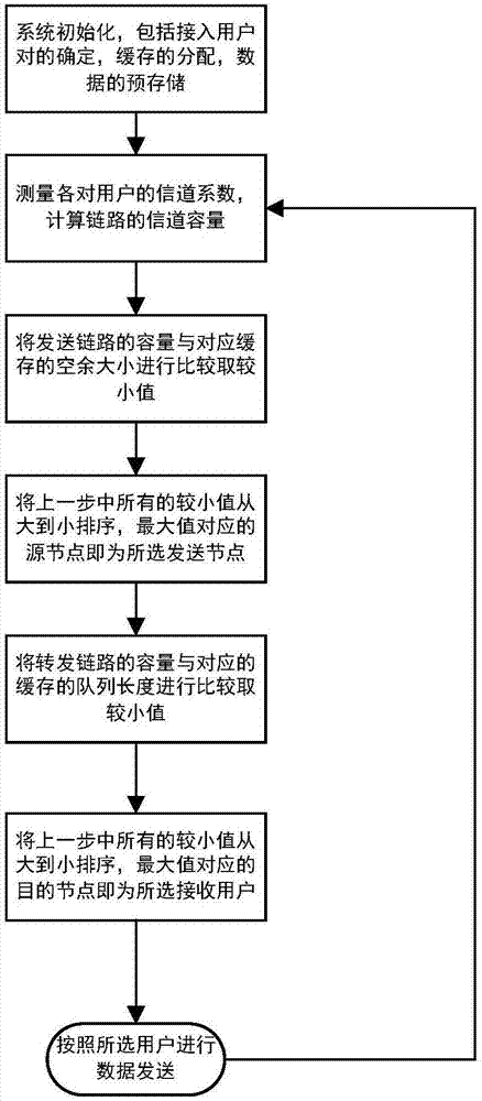 Multi-user scheduling method and system for full duplex cache relay system