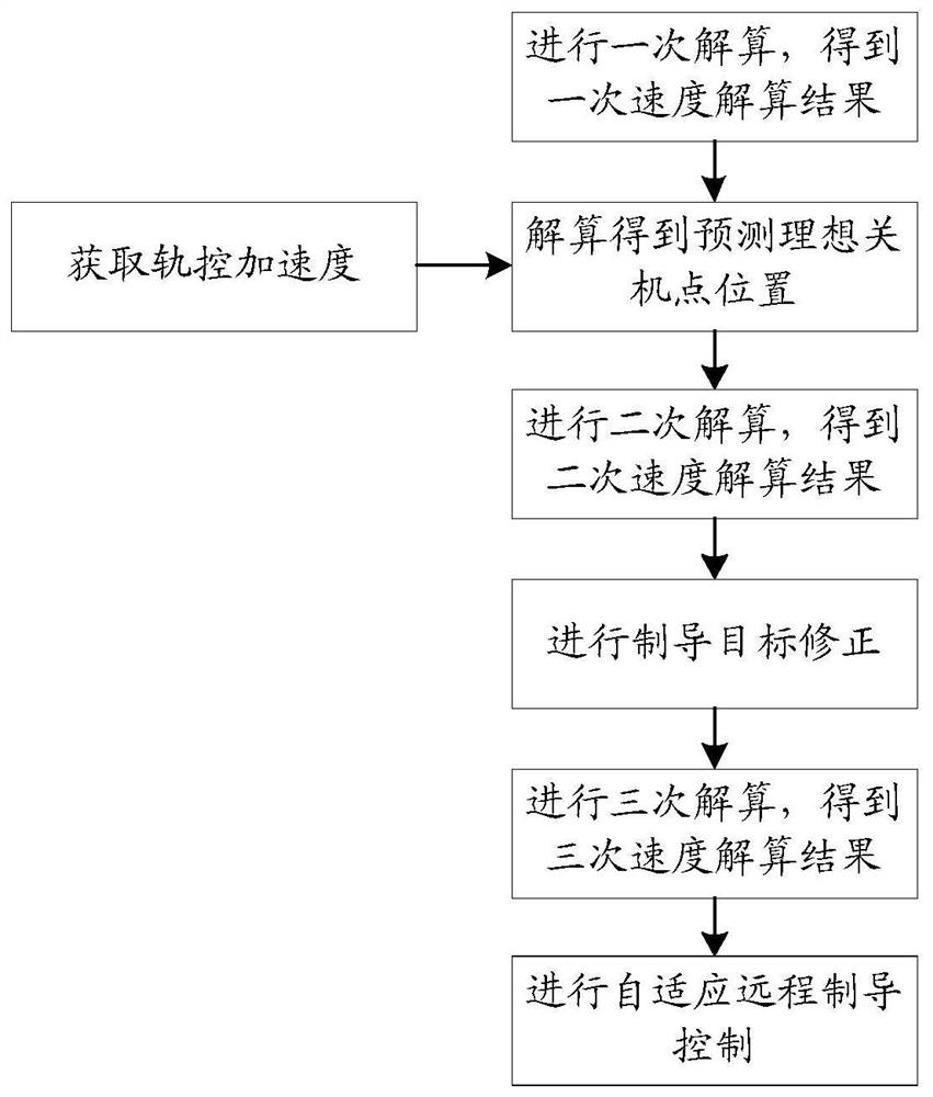 Autonomous self-adaptive remote guidance method and system for space rendezvous interception