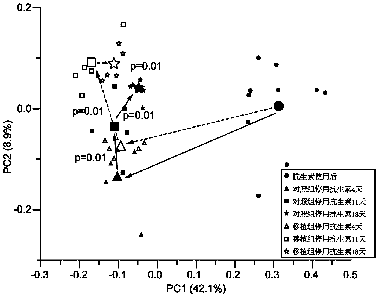 A method to restore the rumen microflora of dairy cows after antibiotic use