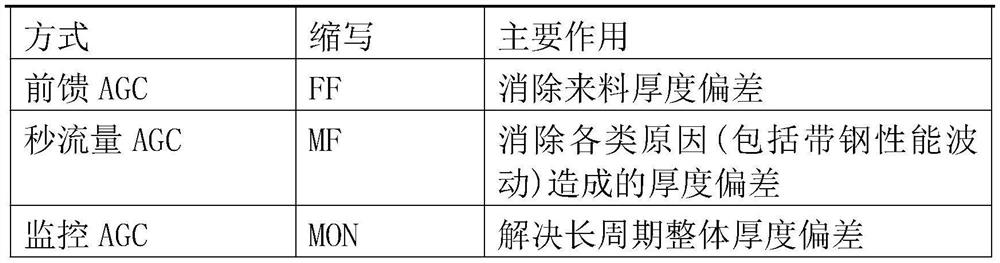 Cold-rolled silicon steel thickness control method and device based on full-process data