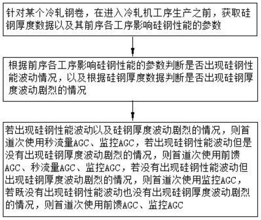 Cold-rolled silicon steel thickness control method and device based on full-process data