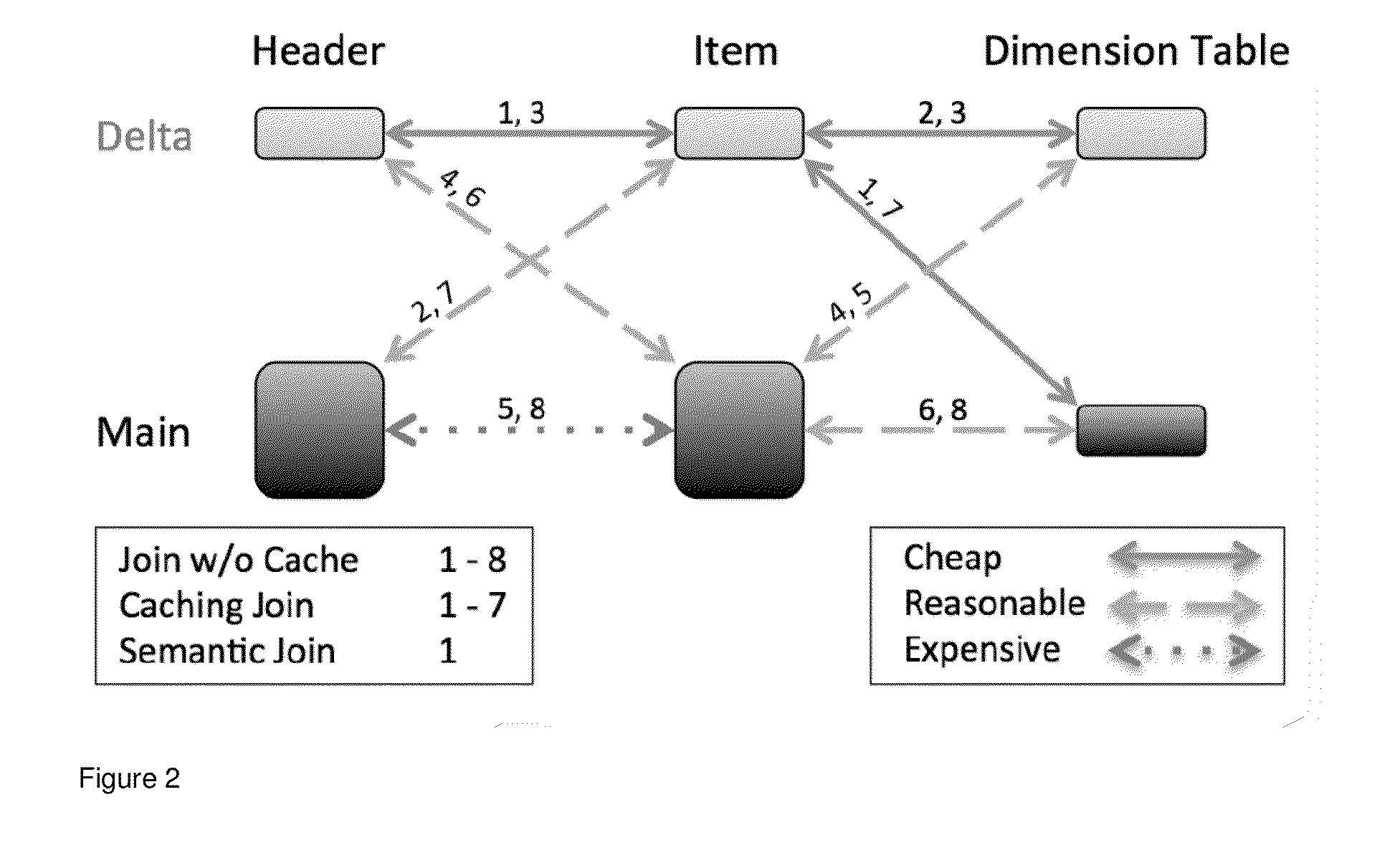 Using object awareness for a join pruning mechanism