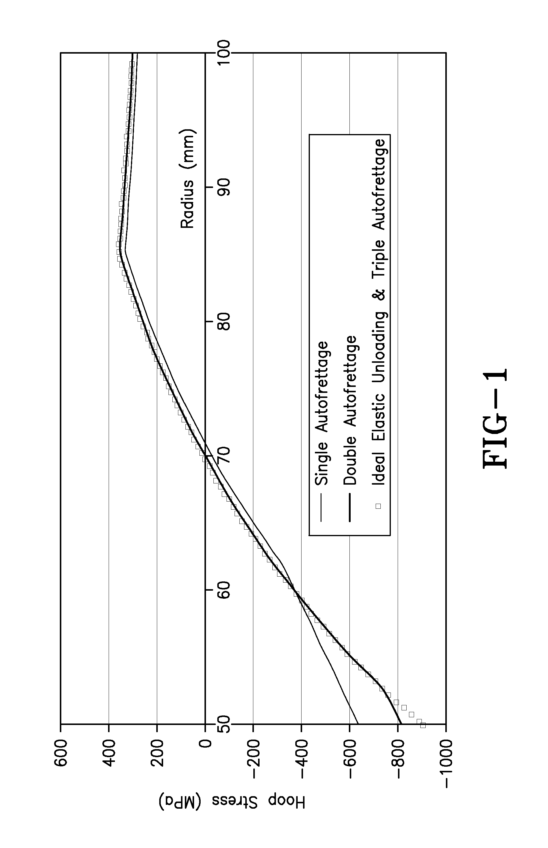 Multiple autofrettage