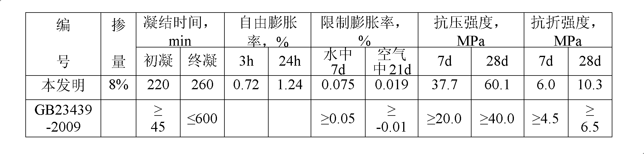 Compound high-performance expanding agent for cement-based material