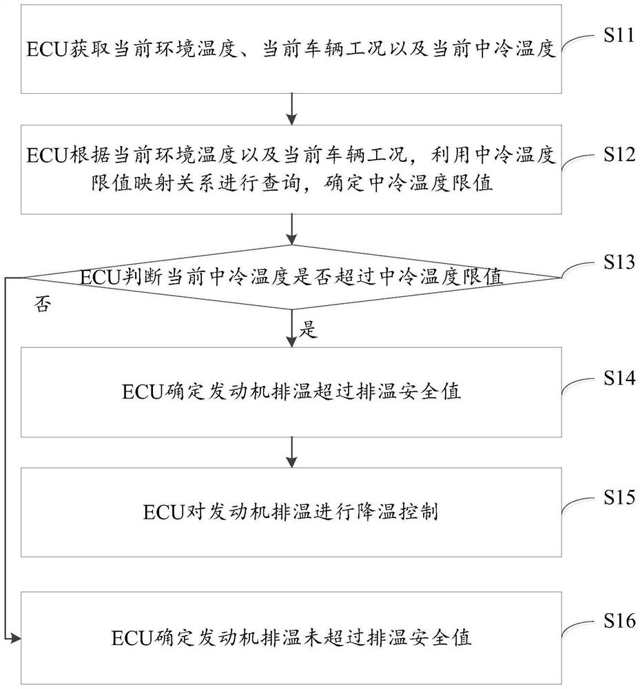 Engine exhaust temperature control method and device and engine exhaust temperature control system