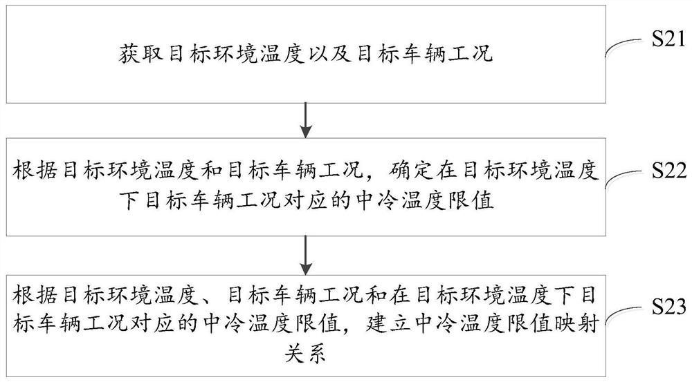 Engine exhaust temperature control method and device and engine exhaust temperature control system