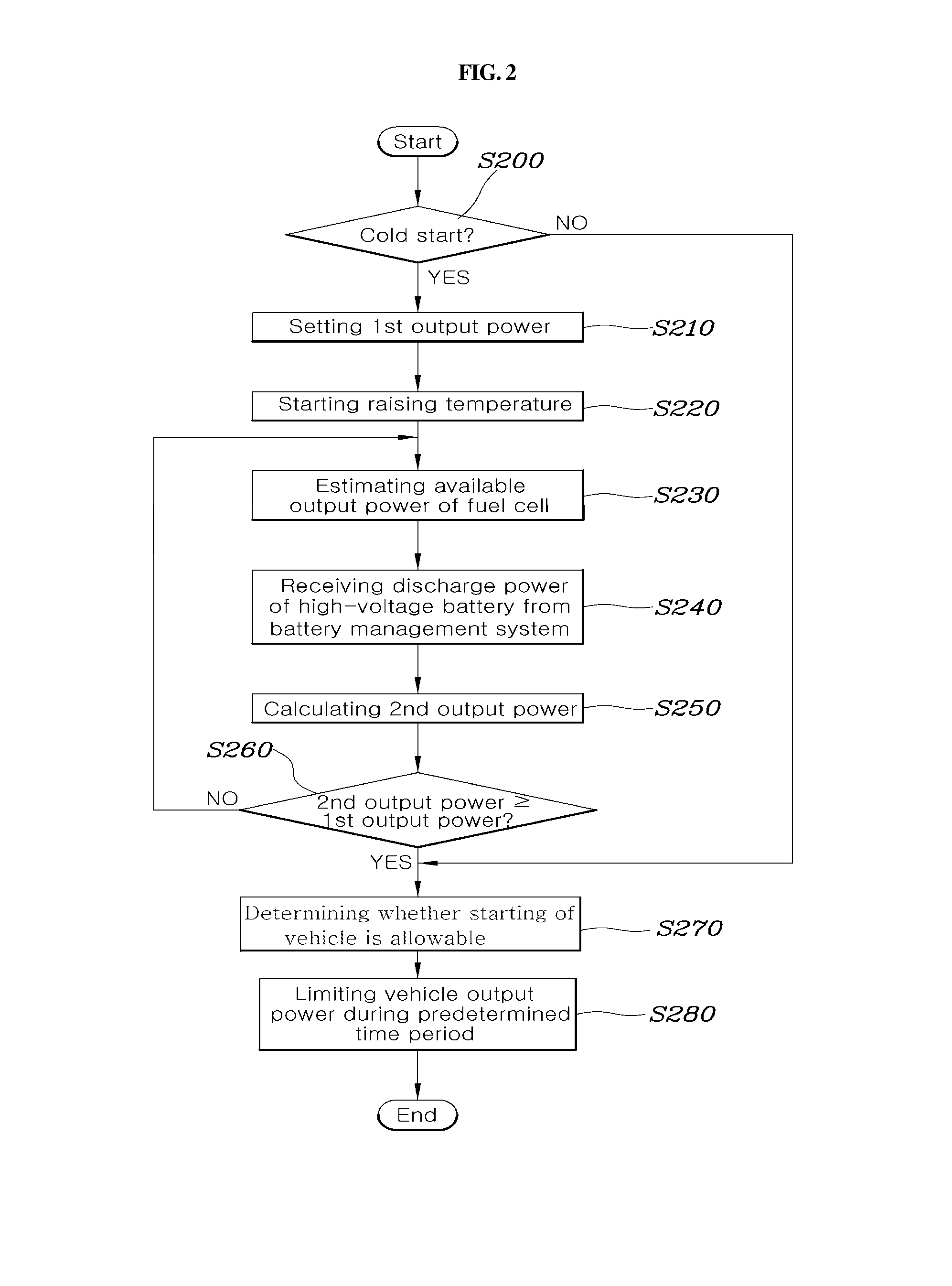 Control method and system for starting of fuel cell vehicle