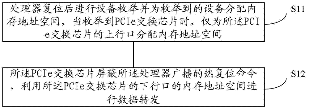 PCIe (Peripheral Component Interface Express) switchboard and working method thereof