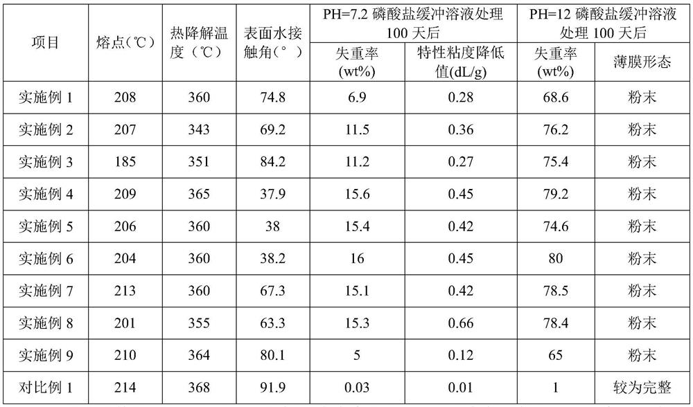 A kind of biodegradable bio-based 2,5-furandicarboxylic acid-based copolyester and its preparation method and application