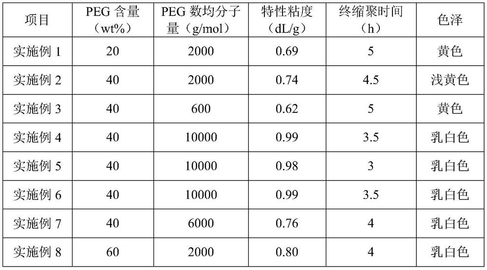 A kind of biodegradable bio-based 2,5-furandicarboxylic acid-based copolyester and its preparation method and application