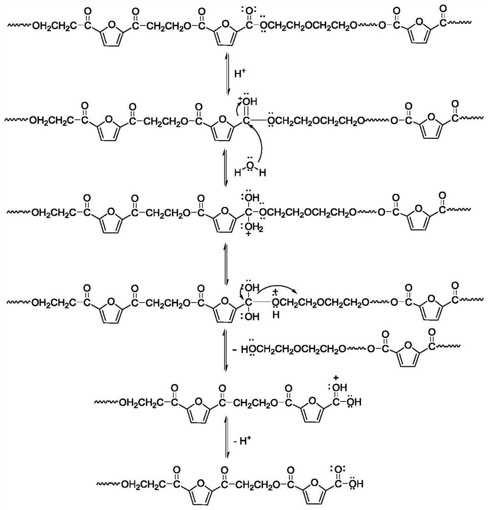 A kind of biodegradable bio-based 2,5-furandicarboxylic acid-based copolyester and its preparation method and application