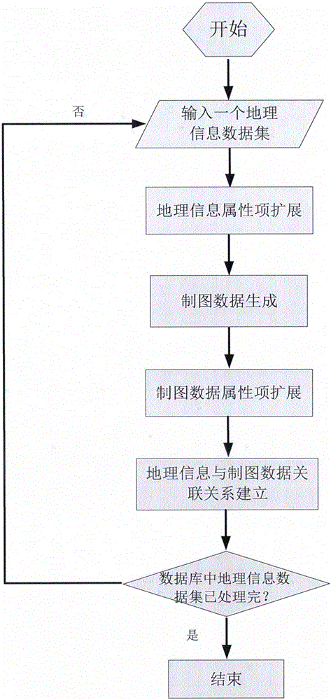 Method for integrally managing geographic information and cartographic data