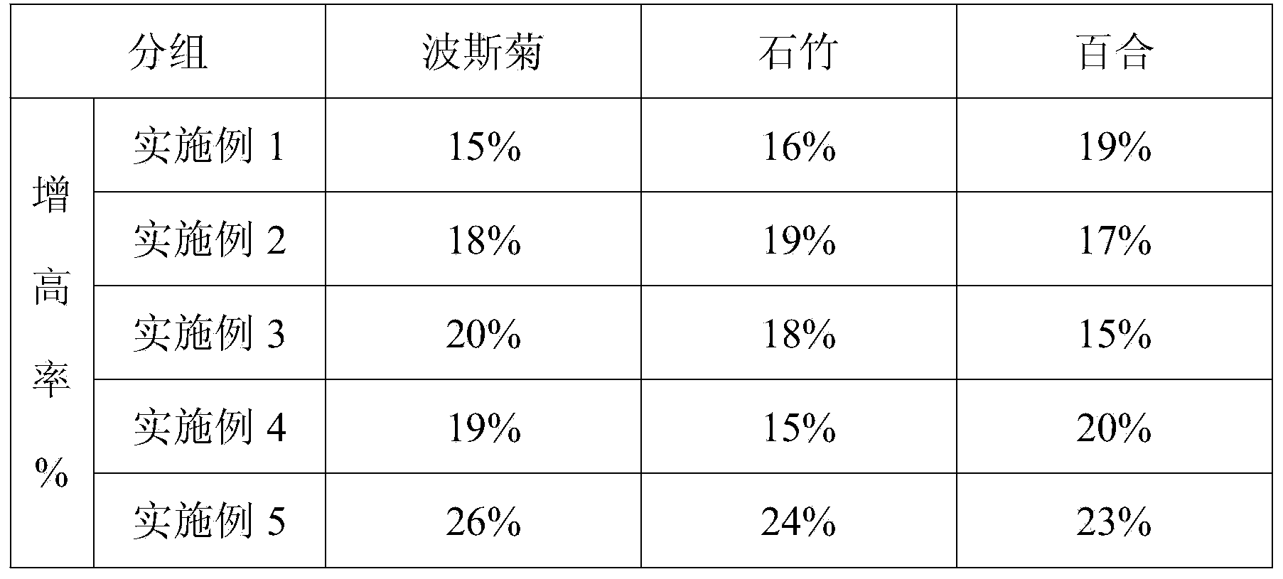 Nitrogen-increasing granular biological organic compound fertilizer