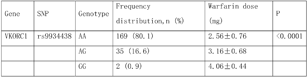 Kit for detecting medicinal effect of warfarin by utilizing rs9934438