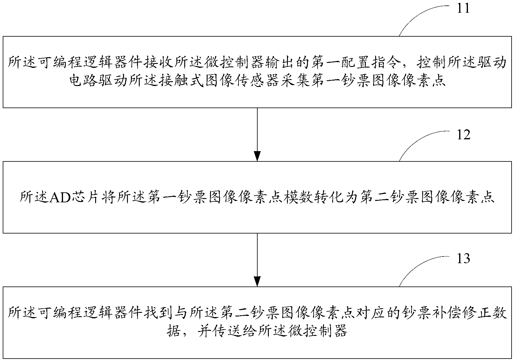 Image compensation and correction method and banknote detection and identification device