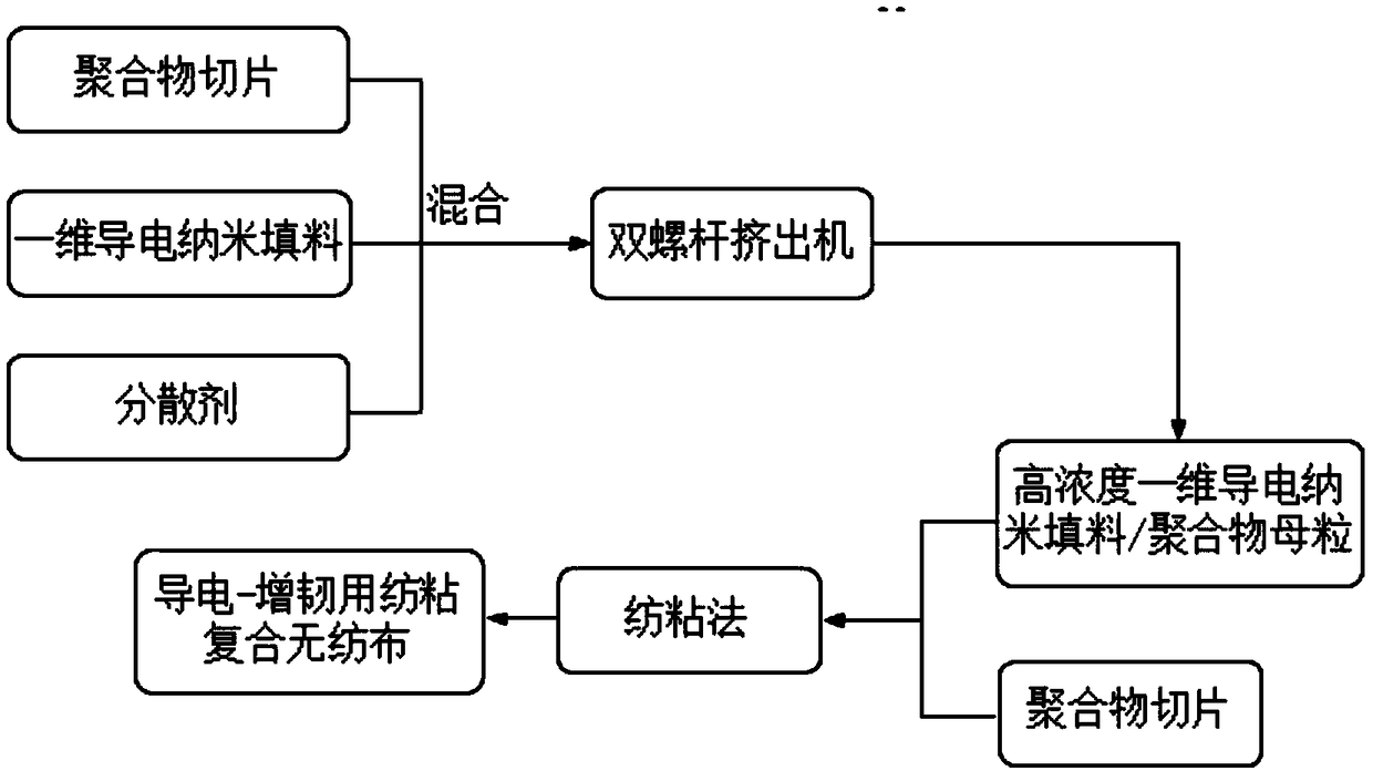 A kind of preparation method of conductive-toughened spunbonded composite nonwoven fabric