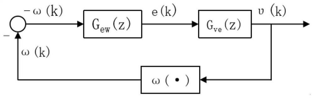 Permanent magnet synchronous motor parameter on-line identification method based on model reference self-adaption