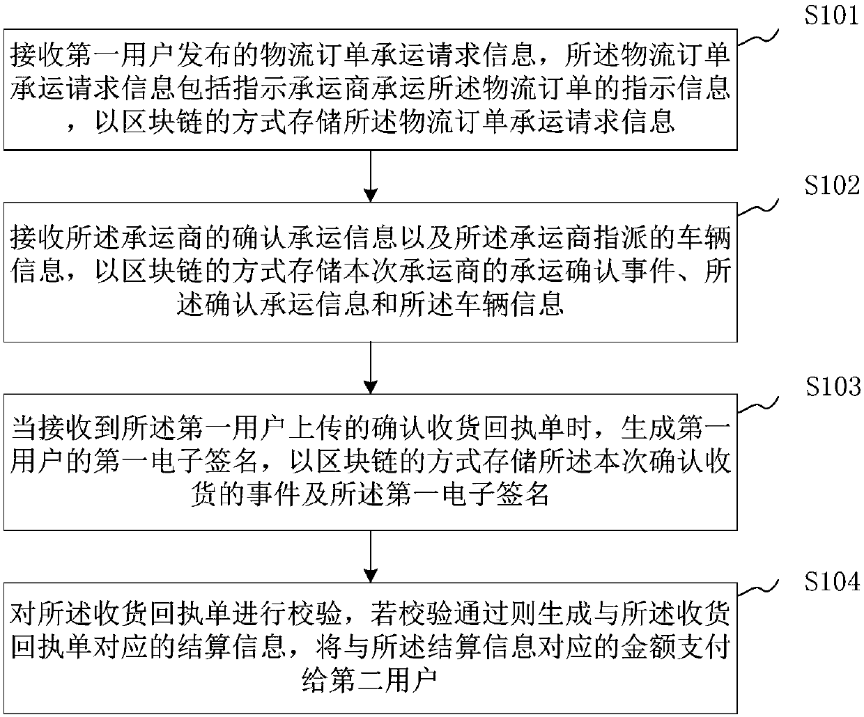 Blockchain-based logistics management method and device