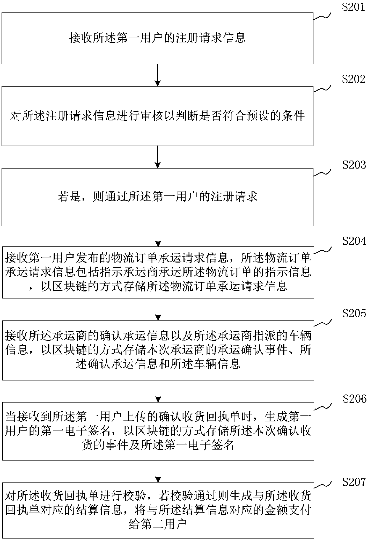 Blockchain-based logistics management method and device