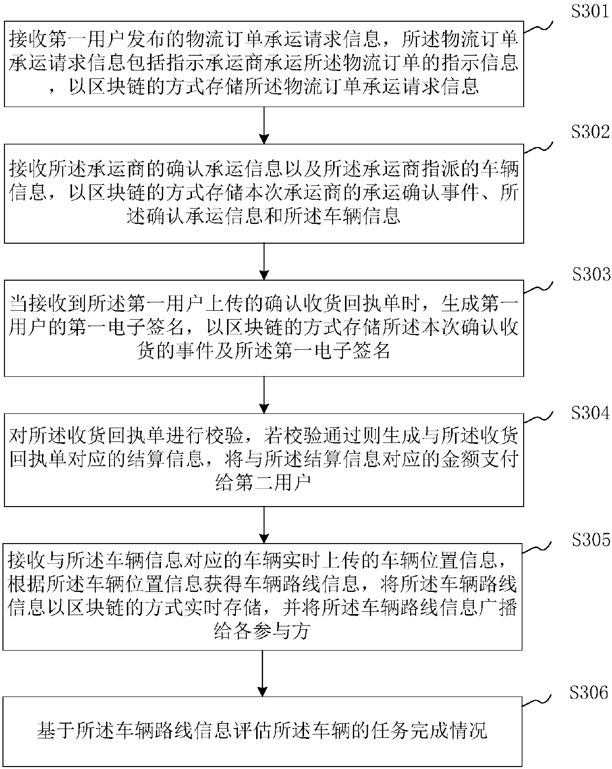 Blockchain-based logistics management method and device