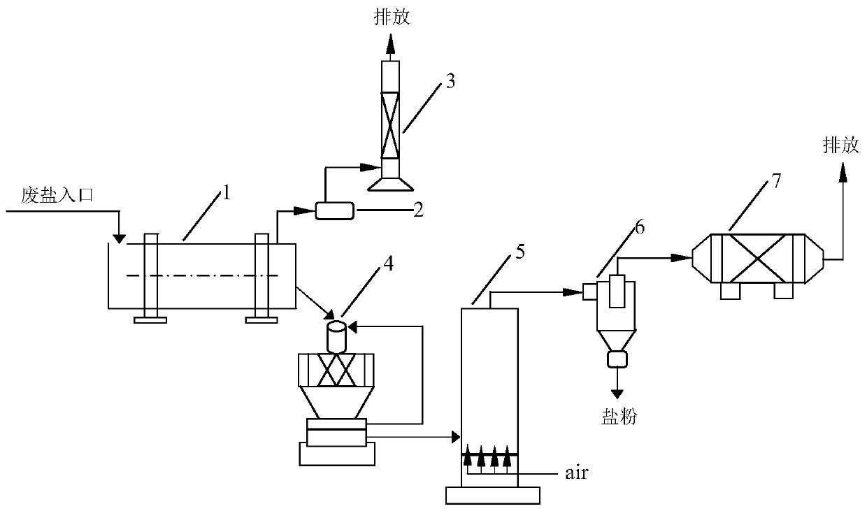 Harmless treatment method of industrial waste salt containing organic matter