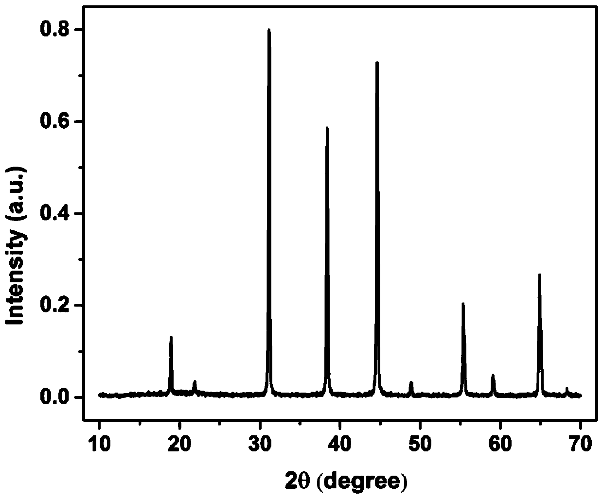 a mn  <sup>4+</sup> Preparation method of ion-activated fluoride phosphor