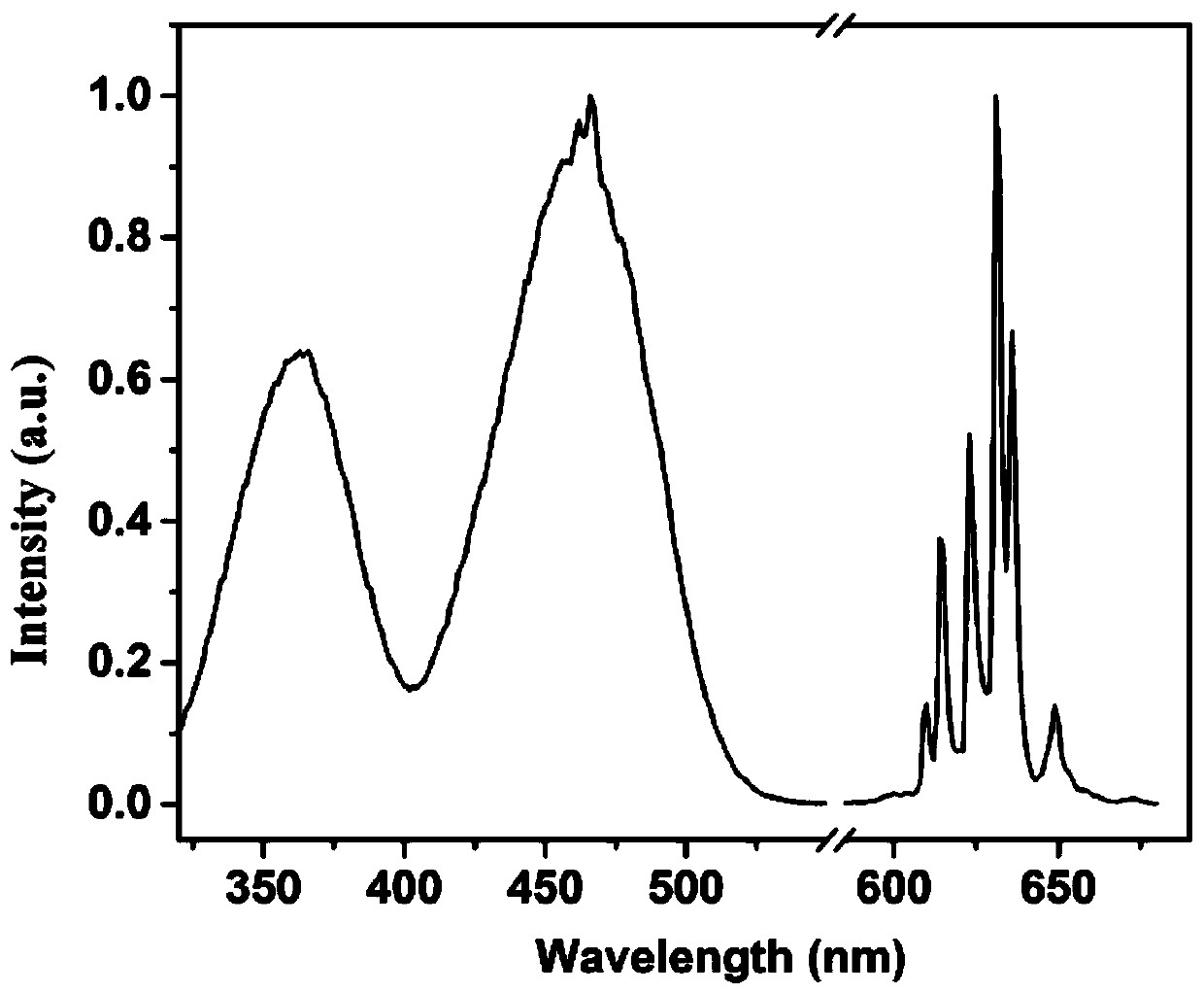 a mn  <sup>4+</sup> Preparation method of ion-activated fluoride phosphor