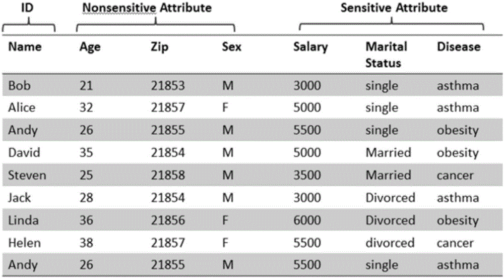 Multi-partite graph privacy protection method published based on multi-dimension sensitive data