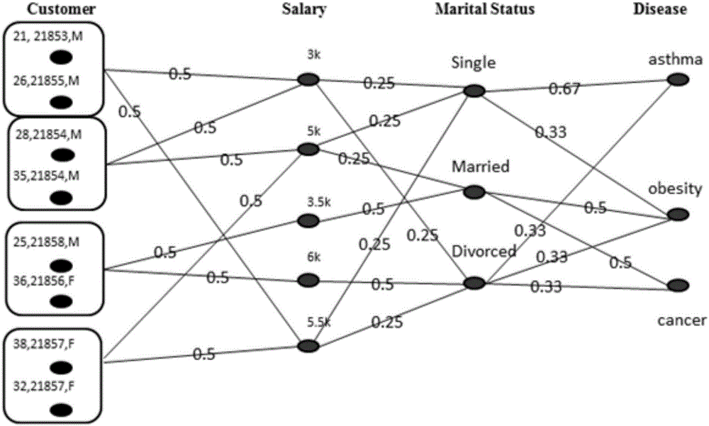 Multi-partite graph privacy protection method published based on multi-dimension sensitive data