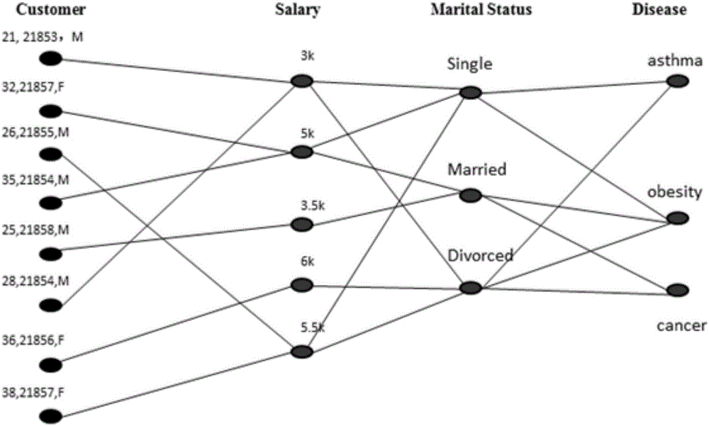 Multi-partite graph privacy protection method published based on multi-dimension sensitive data