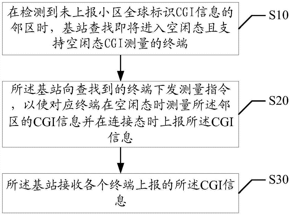 CGI information measuring method and device