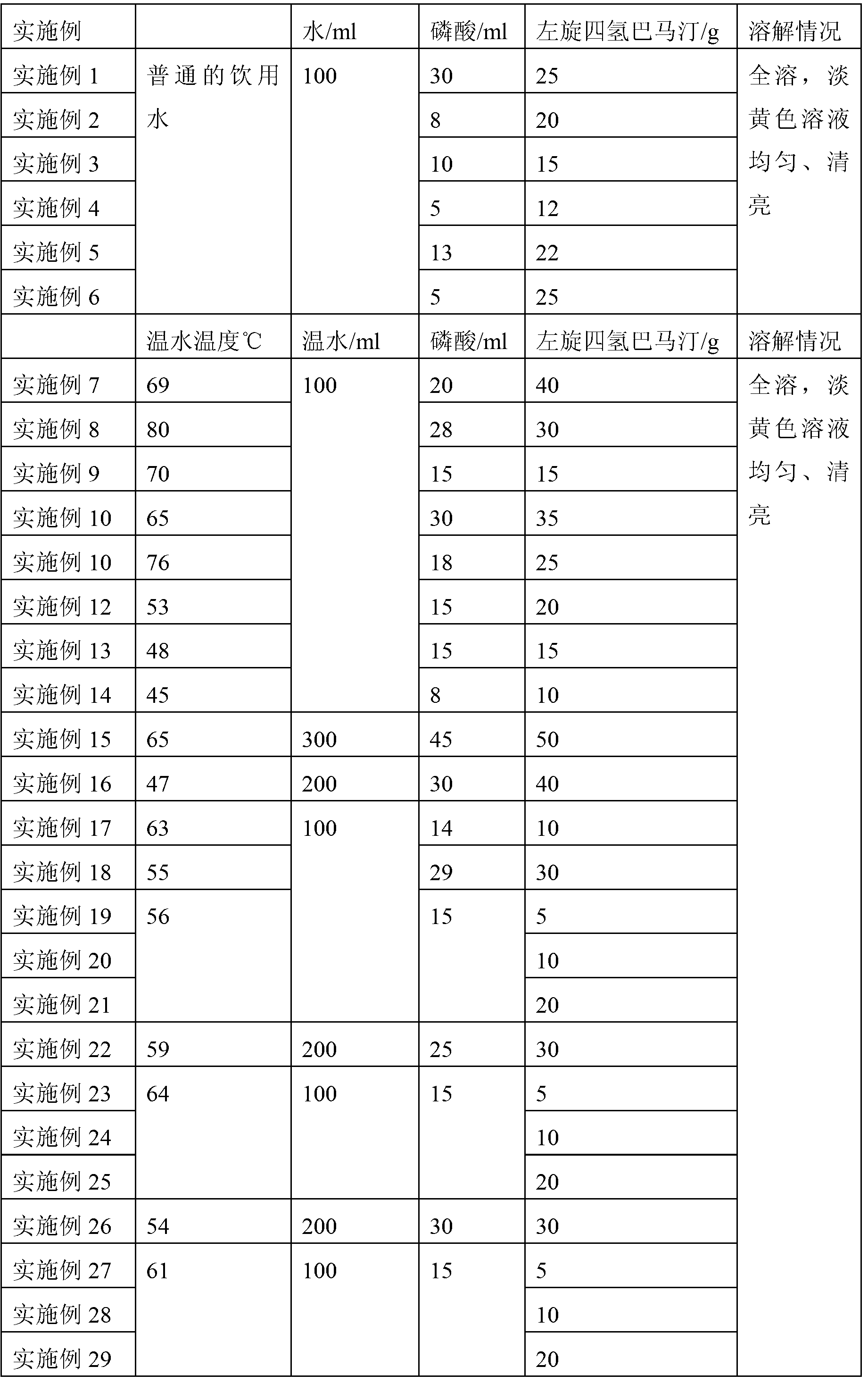 Dissolving method of L-tetrahydropalmatine, L-tetrahydropalmatine solution and application of L-tetrahydropalmatine solution