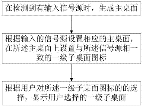 Implement method of multiple desktops of television