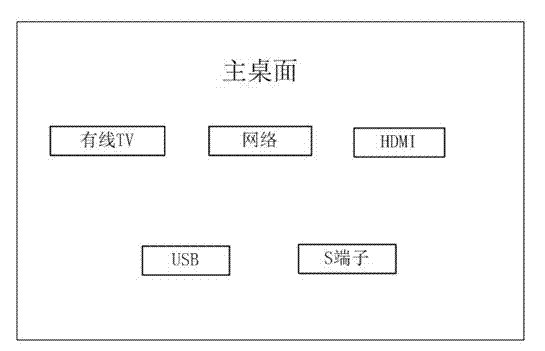 Implement method of multiple desktops of television