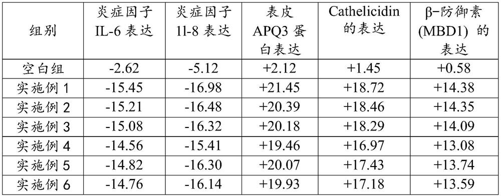 A composition for protecting and repairing skin barrier and its preparation method and application