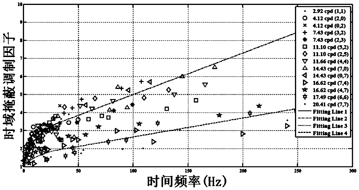 A Visual Perceptual Coding Method Based on Multi-Domain JND Model