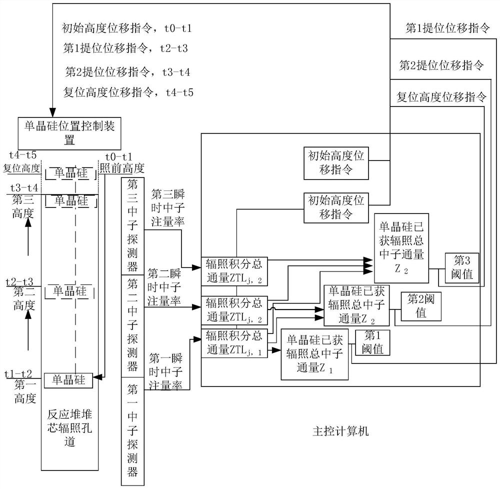 A Reactor Monocrystalline Silicon Irradiation Control System