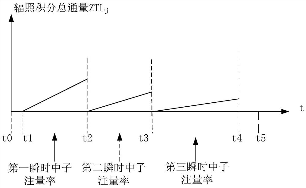 A Reactor Monocrystalline Silicon Irradiation Control System