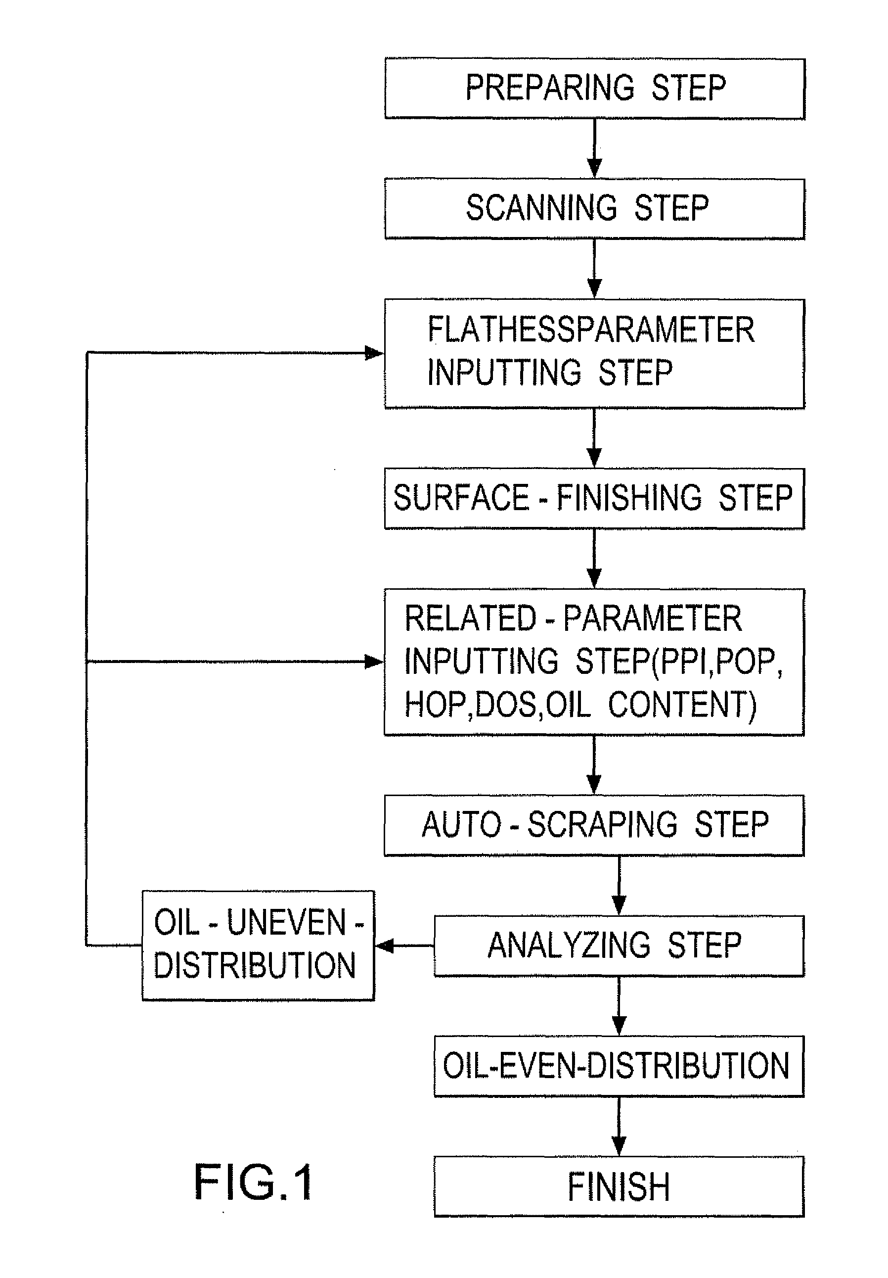 Method of numerical-control scraping of a work piece