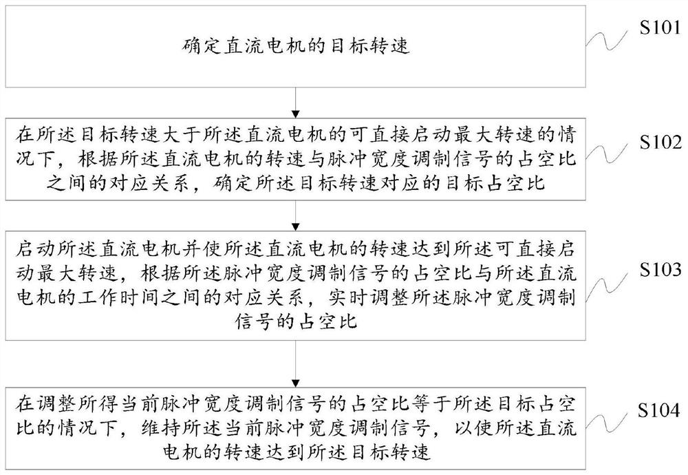 Control method and device for direct current motor and motor control system