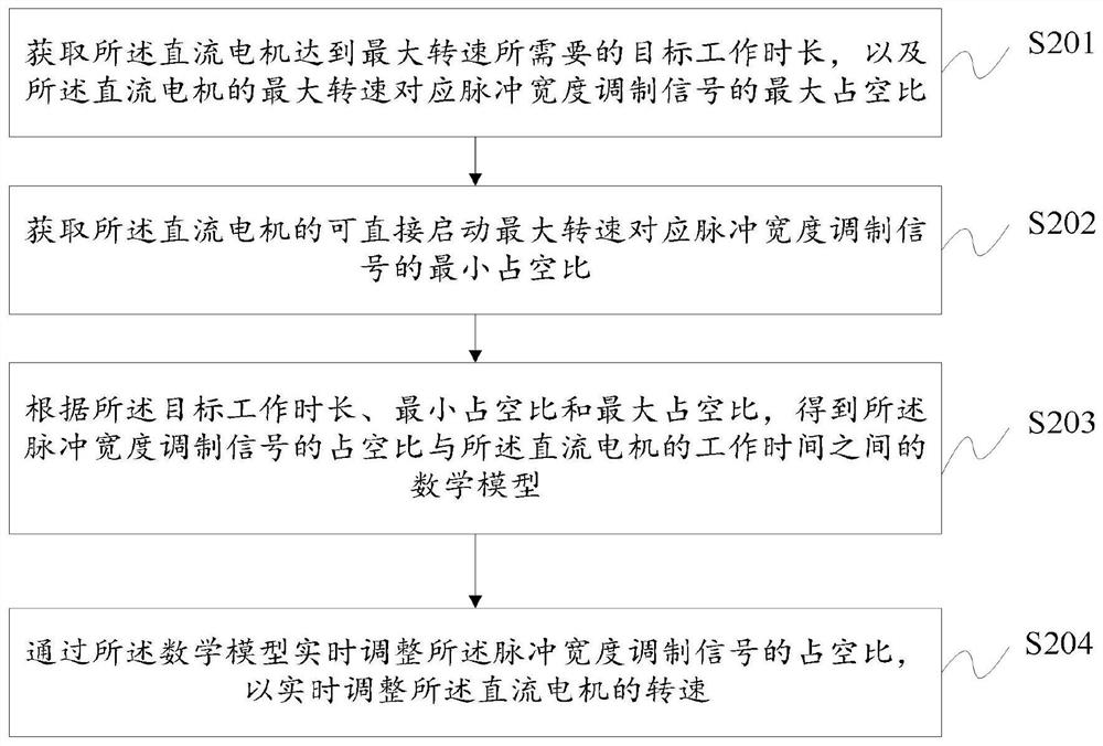 Control method and device for direct current motor and motor control system