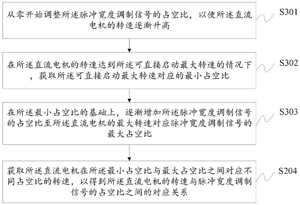 Control method and device for direct current motor and motor control system