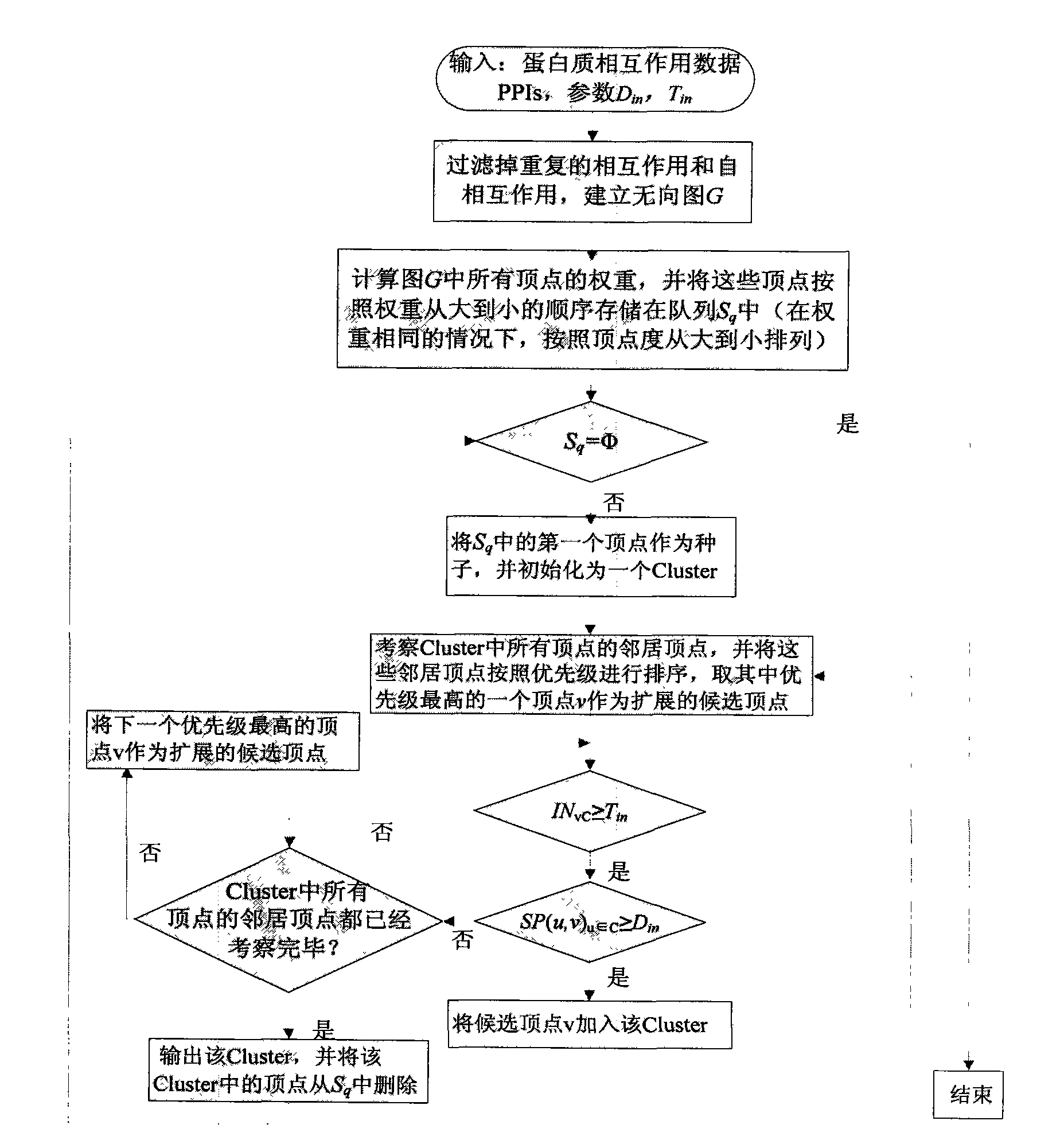 Protein complex recognizing method based on range estimation