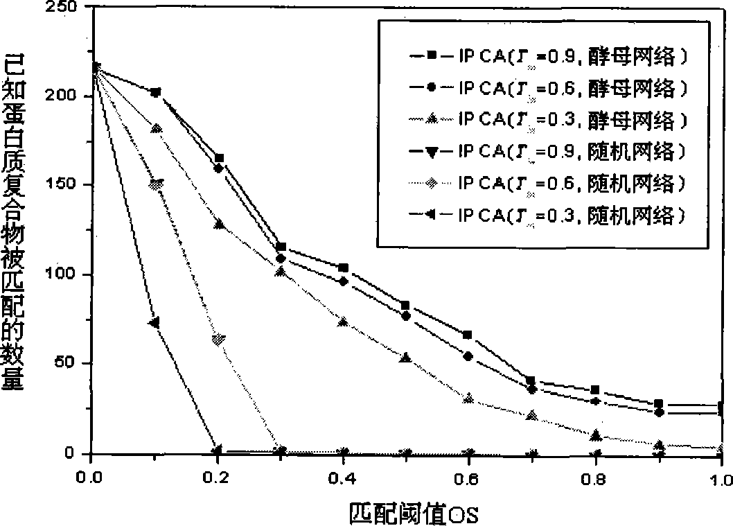 Protein complex recognizing method based on range estimation