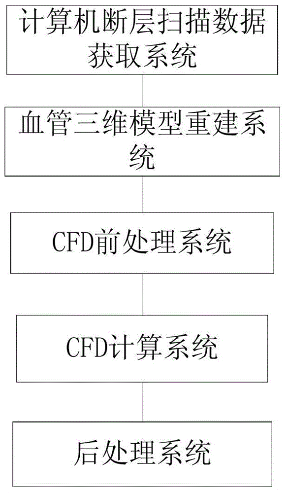 Computational Fluid Dynamics (CFD) based coronary artery blood flow simulating system and method