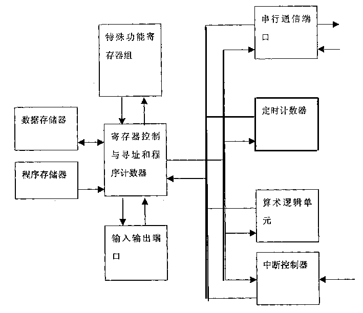 Micro controller IP nucleus