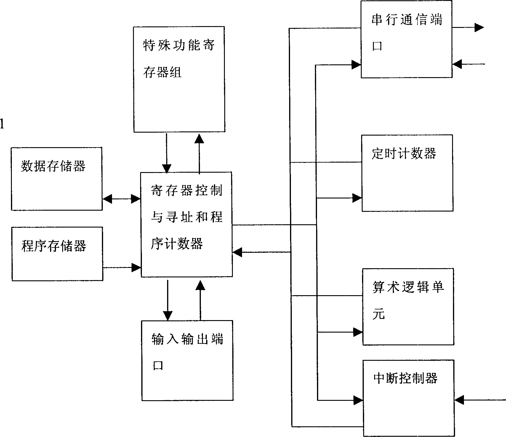 Micro controller IP nucleus