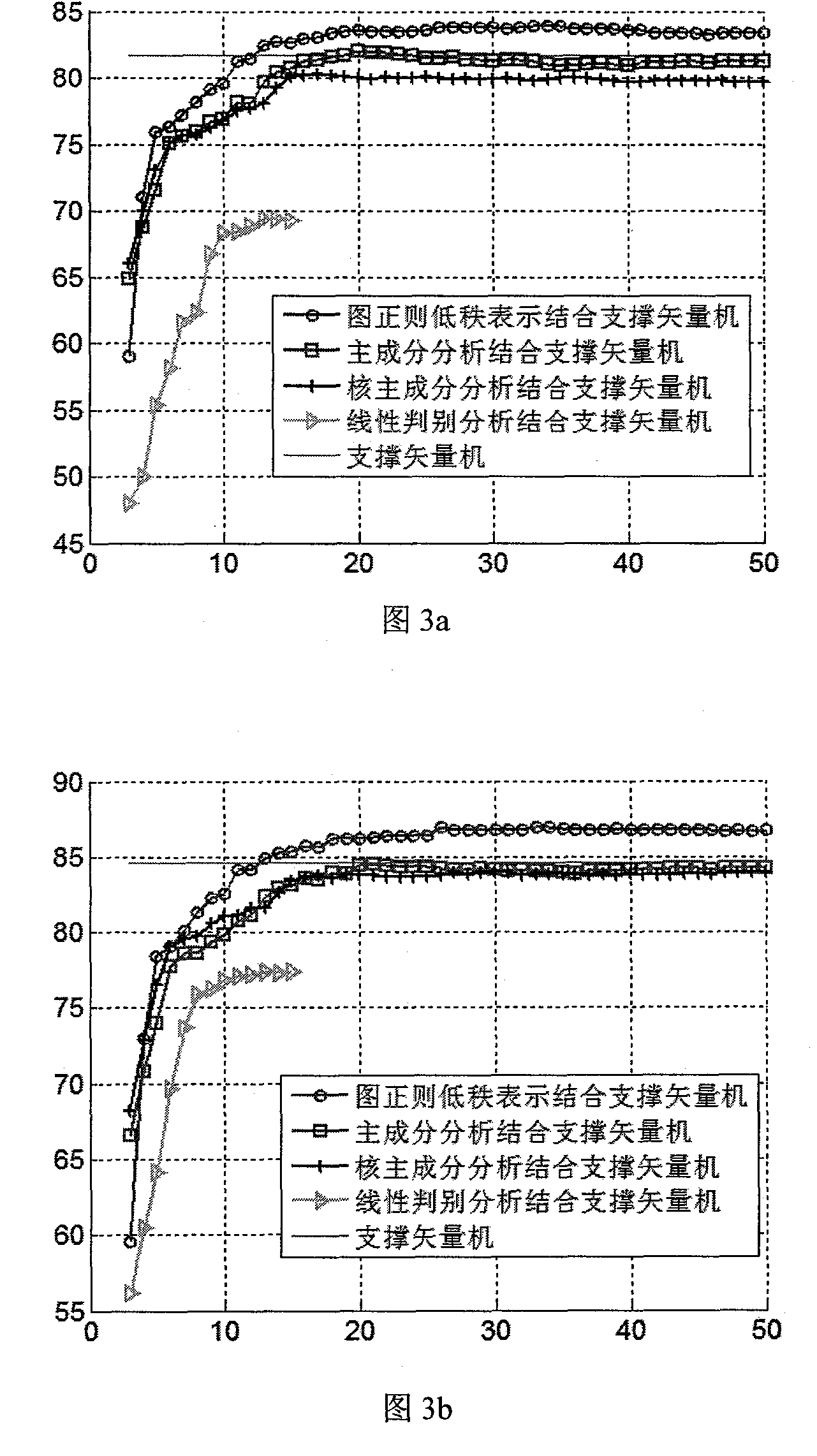 Hyperspectral image classification method based on image regular low-rank expression dimensionality reduction