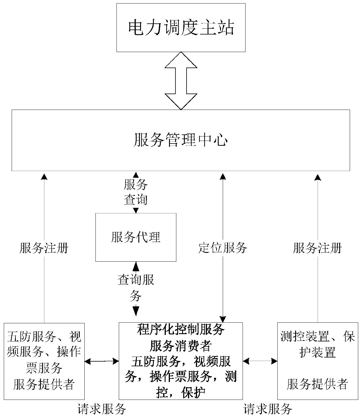 Programmed Control System and Method for Master-Substation Based on General Service Protocol