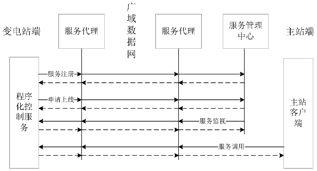 Programmed Control System and Method for Master-Substation Based on General Service Protocol